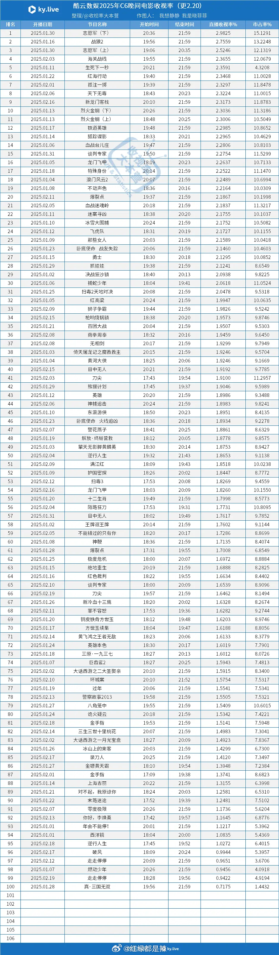 2025央六晚间电影酷云收视率一览 