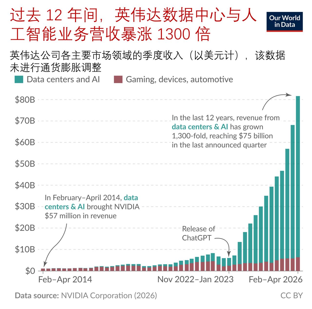 过去 12 年间，英伟达数据中心与人工智能业务营收暴涨 1300 倍

近些年，