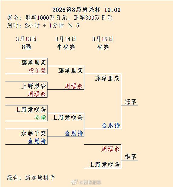 第8届扇兴杯金恩持、藤泽里菜争冠 围棋