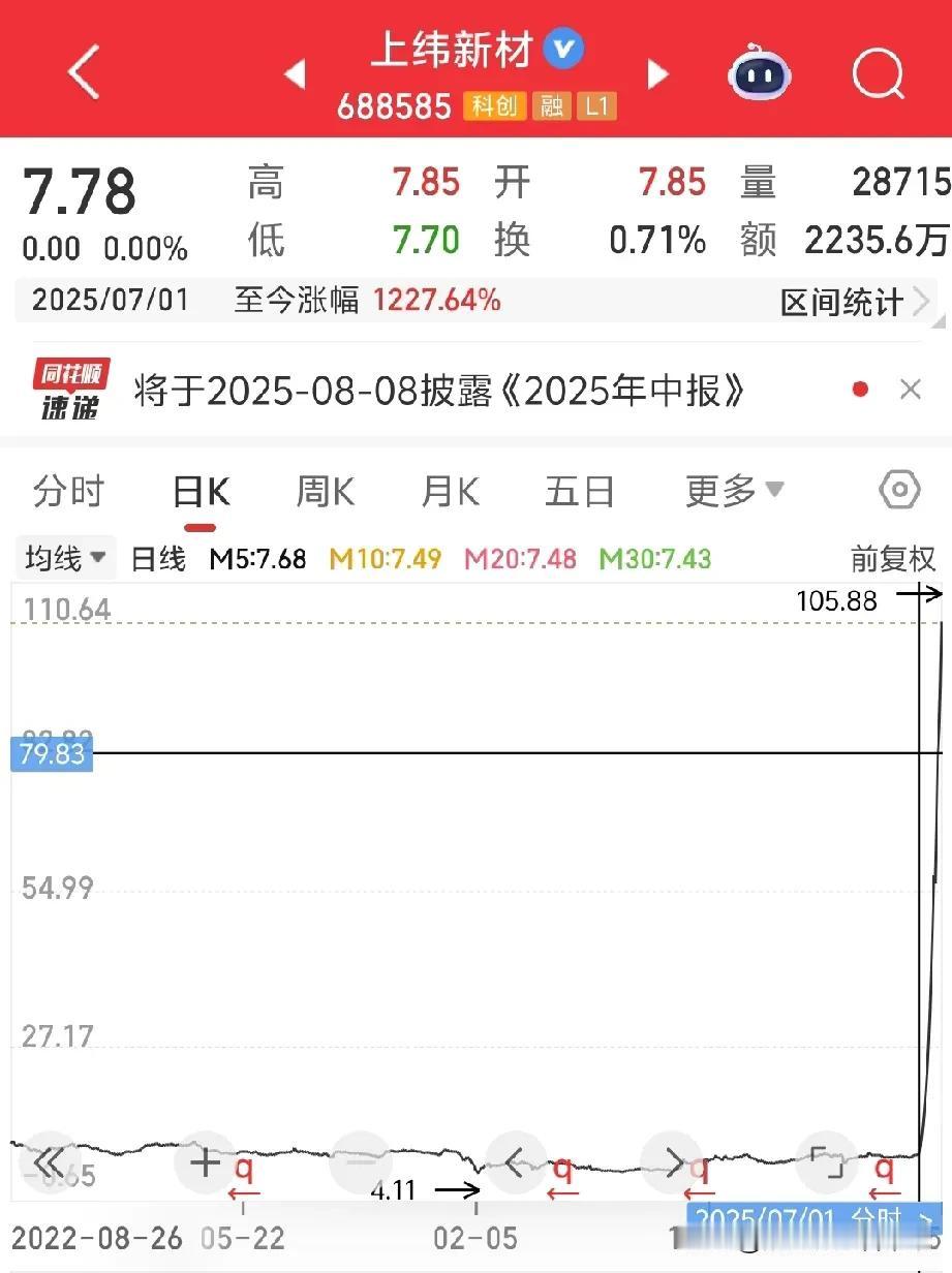 ❓上纬新材 一定是一家伟大的公司？

这家公司在短短一个月的时间里面股价就翻了1
