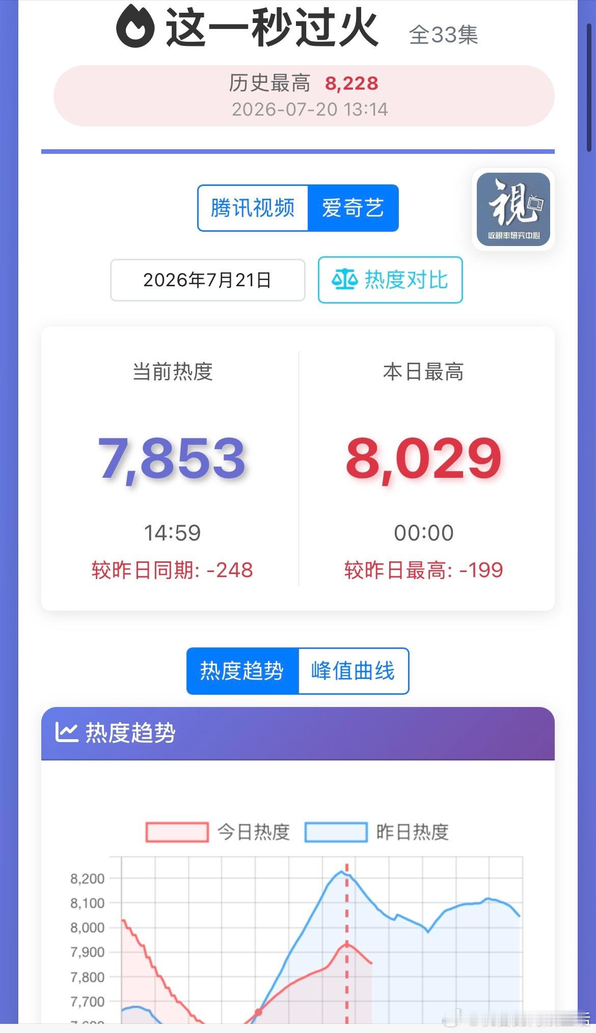 今天热度坠机成这样，这一秒过火今晚可能破不了8000腾讯就先不看了，25000都
