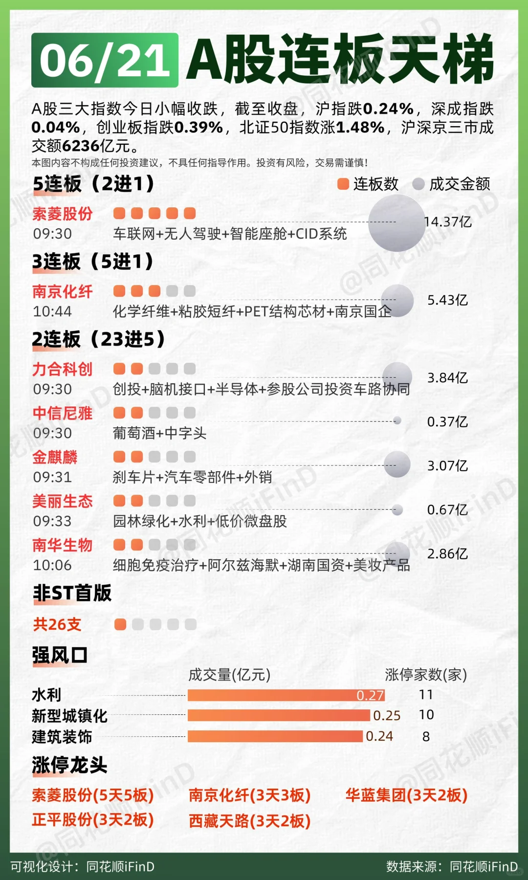 6.21 连板天梯！ 又跌破啦