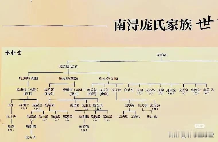 终于弄明白庞莱臣家的传承了！南京博物院 庞氏家谱 
庞莱臣、庞青城是亲兄弟。
庞