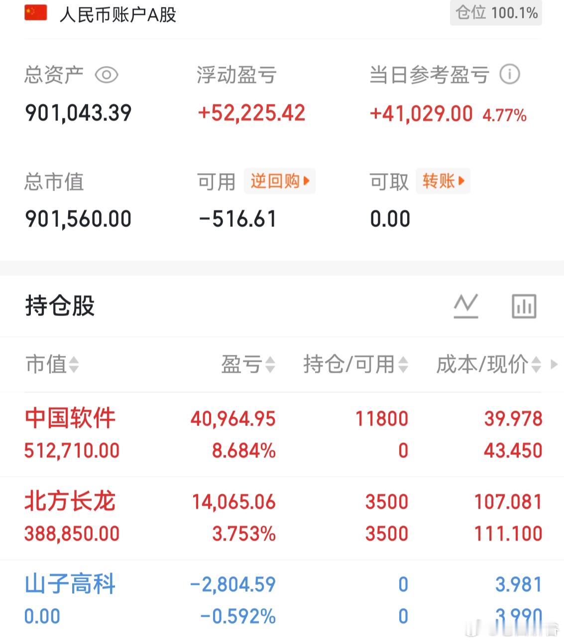 $北方长龙(SZ301357)$  接近4个点的利润了！好像趋势出来了！在坚持一