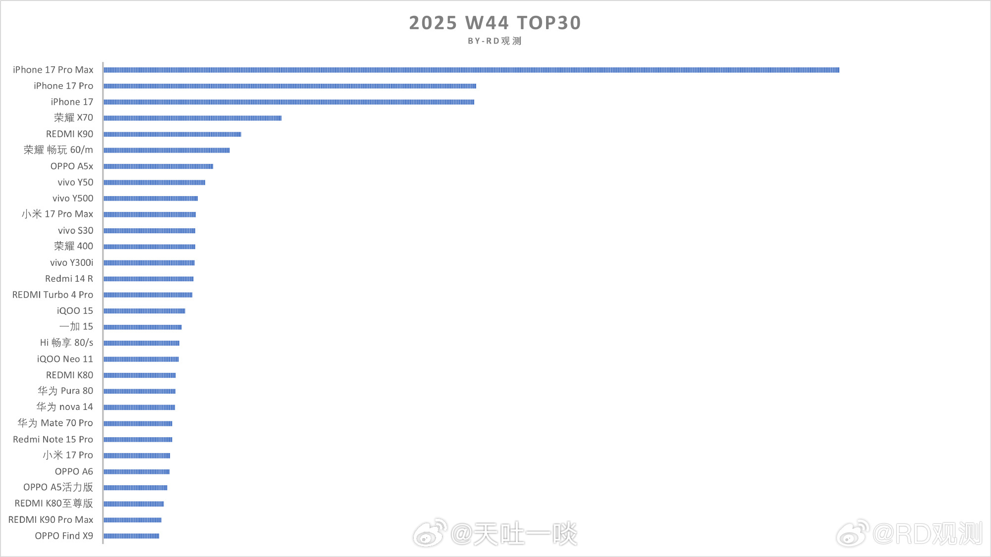 iPhone 17 Pro Max太疯狂了……这是W44周单品销量Top30榜单