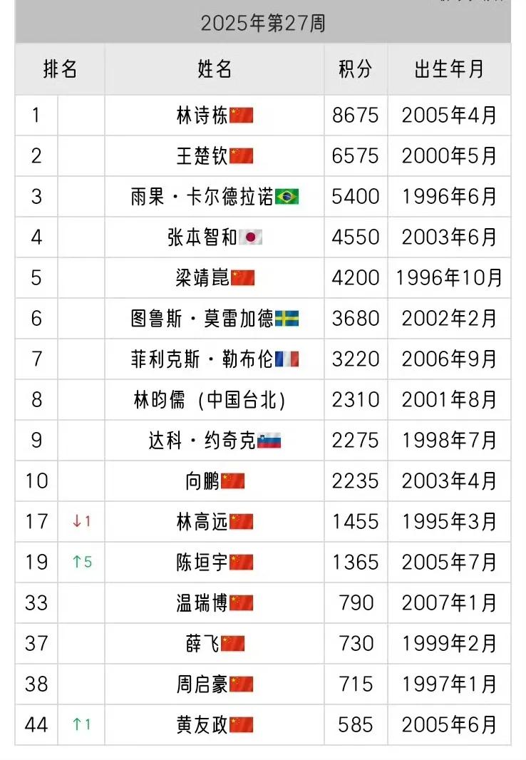国际乒联2025年第27周世界排名发布！
上一周进行了WTT萨格勒布站常规挑战赛