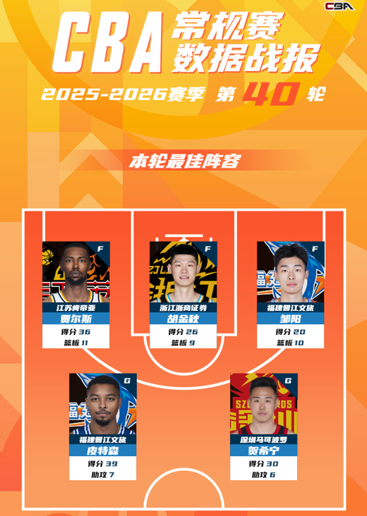 CBA常规赛第40轮最佳阵容：胡金秋、贺希宁、邹阳领衔