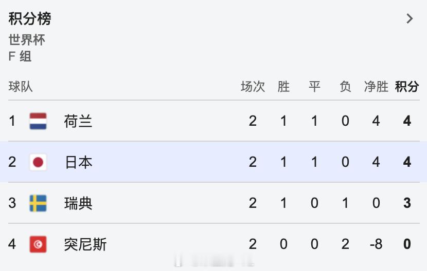 日本 就怕邻居开路虎日本FIFA排名升至世界第16 日本的世界排名，都16了！！