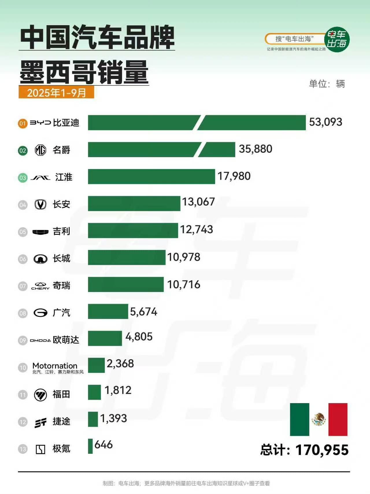 【中国汽车“出海”墨西哥，比亚迪领跑】2025年1-9月，中国汽车品牌在墨西哥市