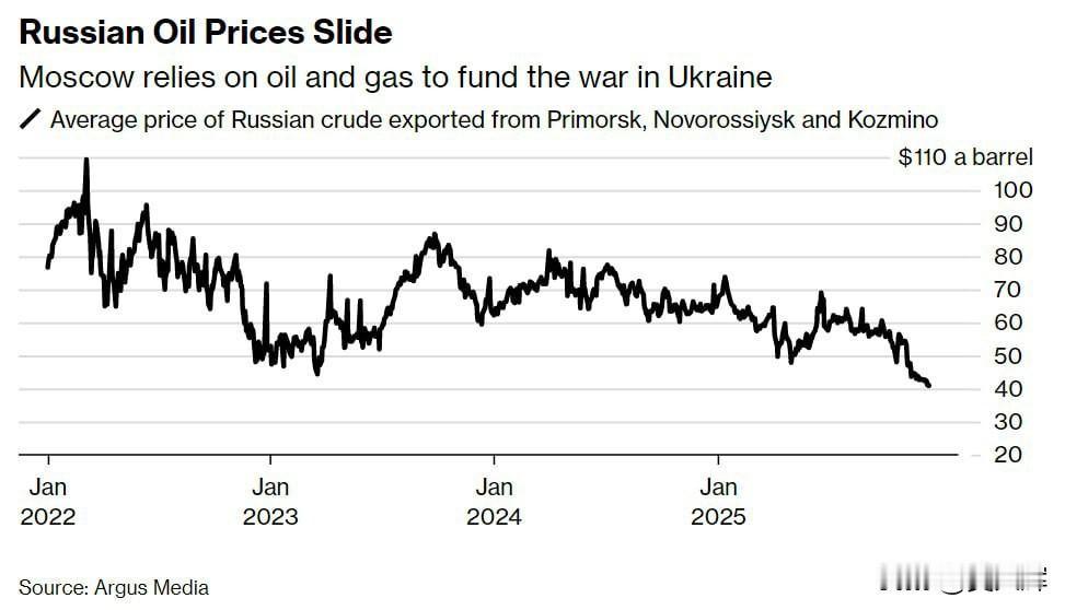 俄罗斯石油价格暴跌至每桶40美元。这是自俄罗斯全面对乌克兰开战以来的最低水平。