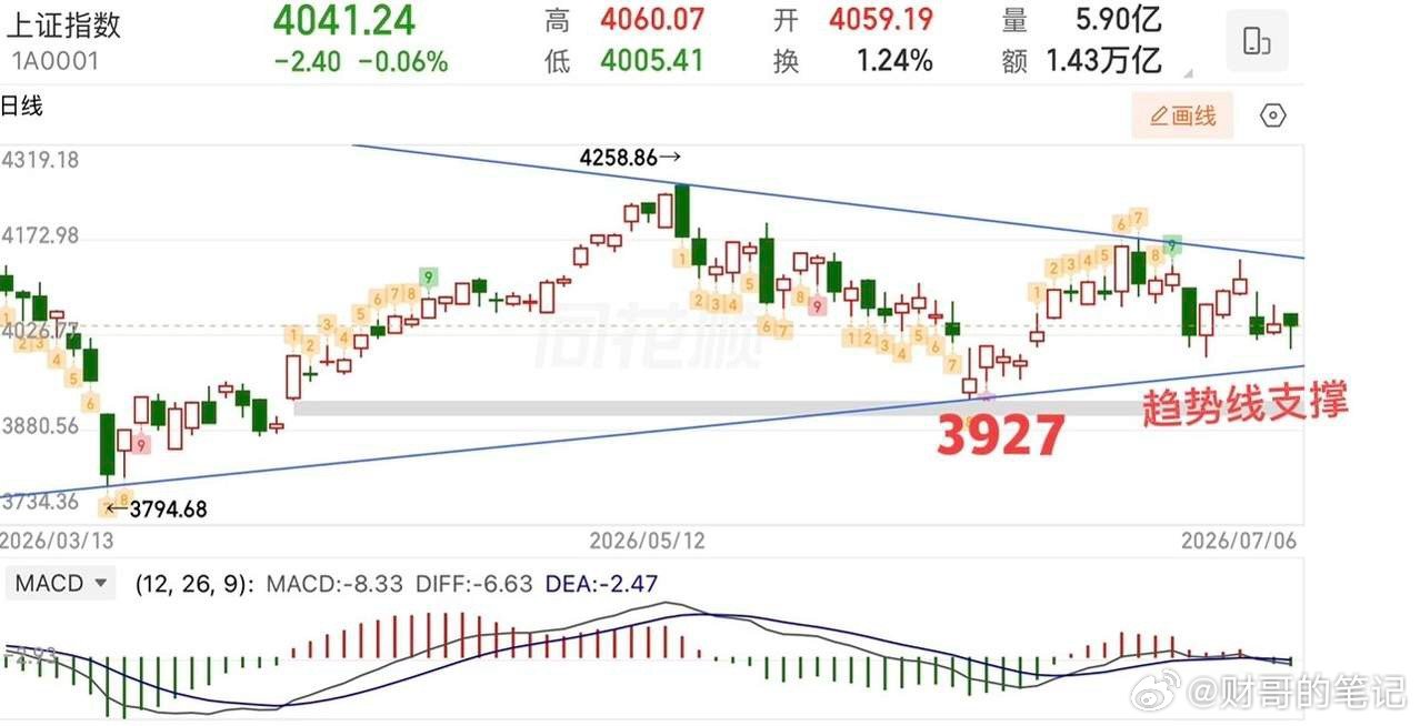 2026.7.6周一收评：  弱势震荡，调整仍未确认结束。  周一大盘又是刀割的