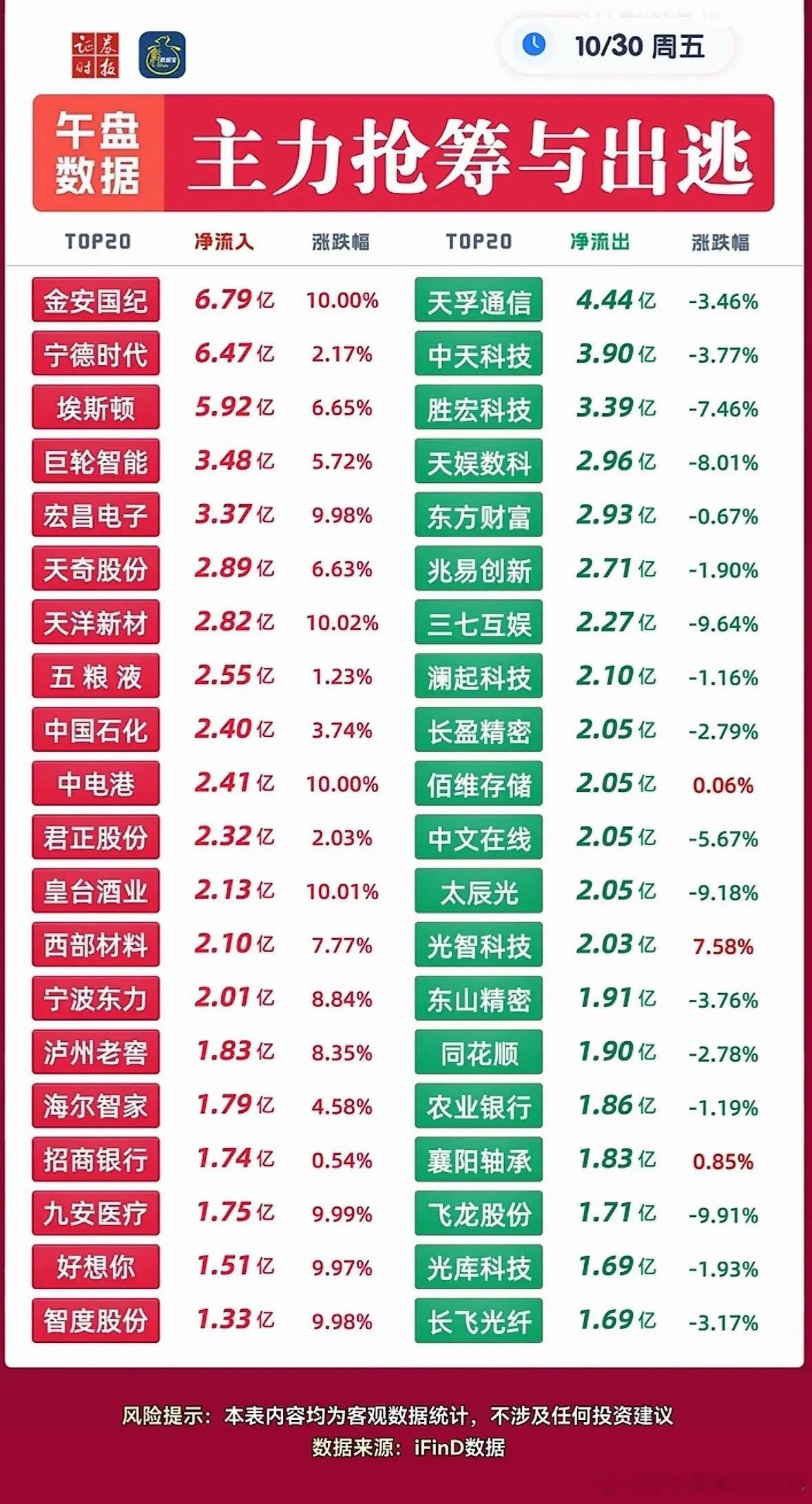 这是周五午盘的主力资金统计榜单，新能源、设备、白酒、医药方向不少个股迎来资金大举