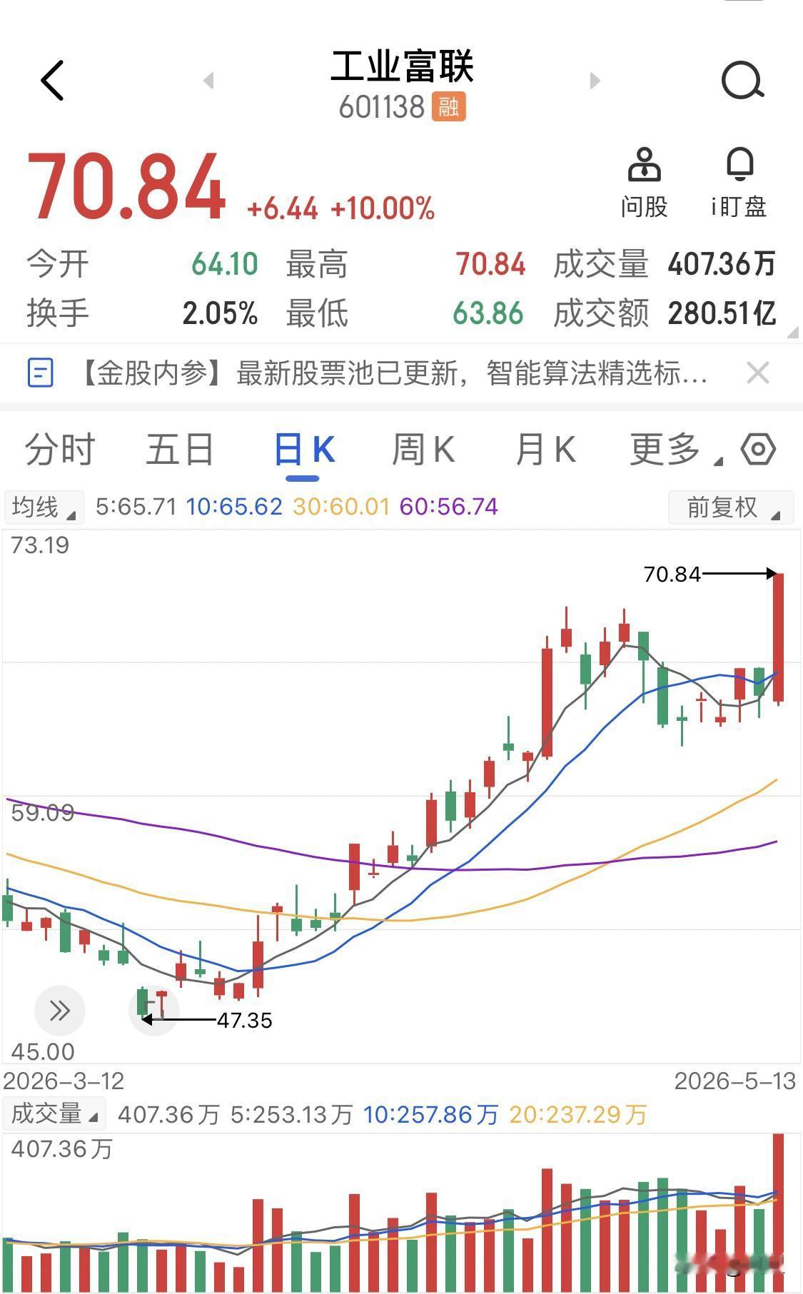 今天的三大指数低开高走，气势如虹。整个市场超3200个票在往上涨，成交额3.26
