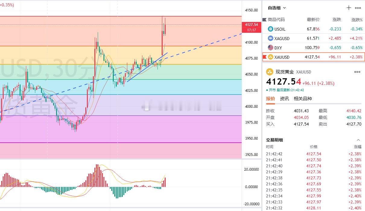 黄金4135空，4127出局，获80点！！依托高点抓一波短空回踩，这波给米就稳收