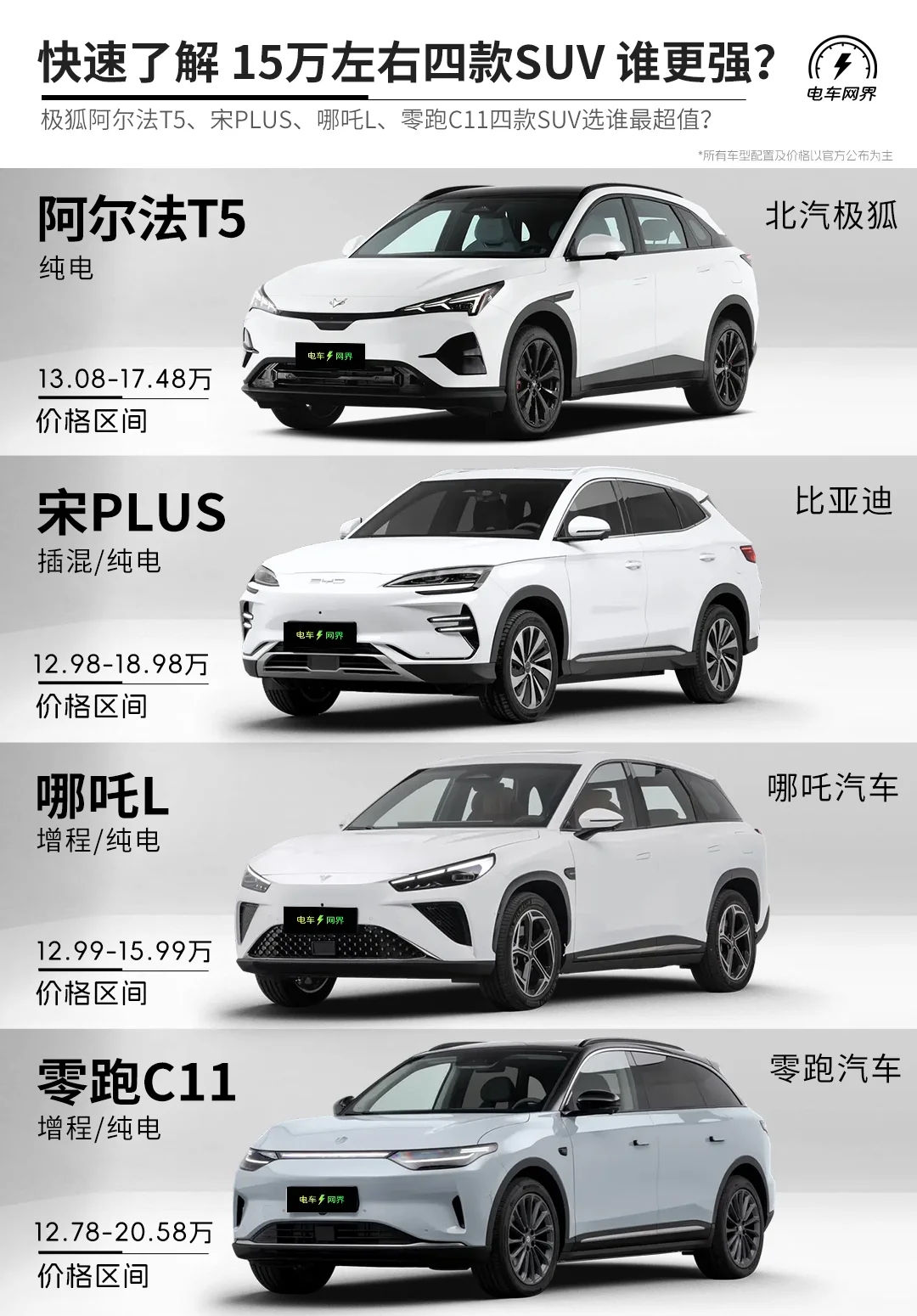 快去了解 四款15万元左右SUV 谁最强？