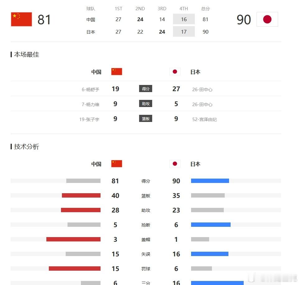 中国女篮vs日本女篮 中国队81-90不敌日本杨舒予19分4助攻1篮板1盖帽韩旭