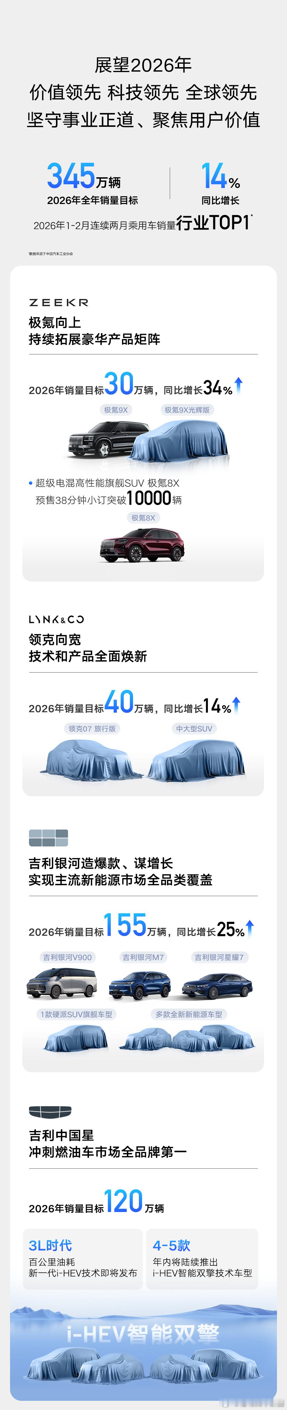 吉利汽车公布 2025 年全年业绩⭐财报数据- 总收入 3452 亿元，同比 +