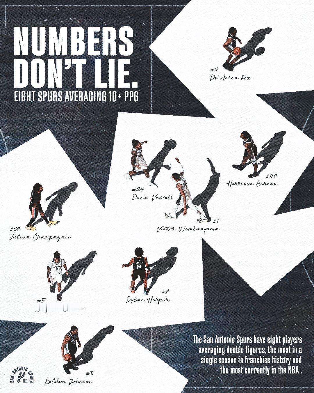 马刺官方：“众志成城 🤝这是球队历史上第一次有八名球员在一个赛季场均得分上双，