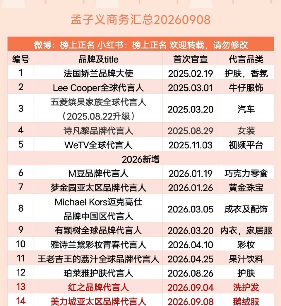 孟子义商务汇总更新，手握14个代言，品类覆盖特别广。光今年就已经宣了10个新商务