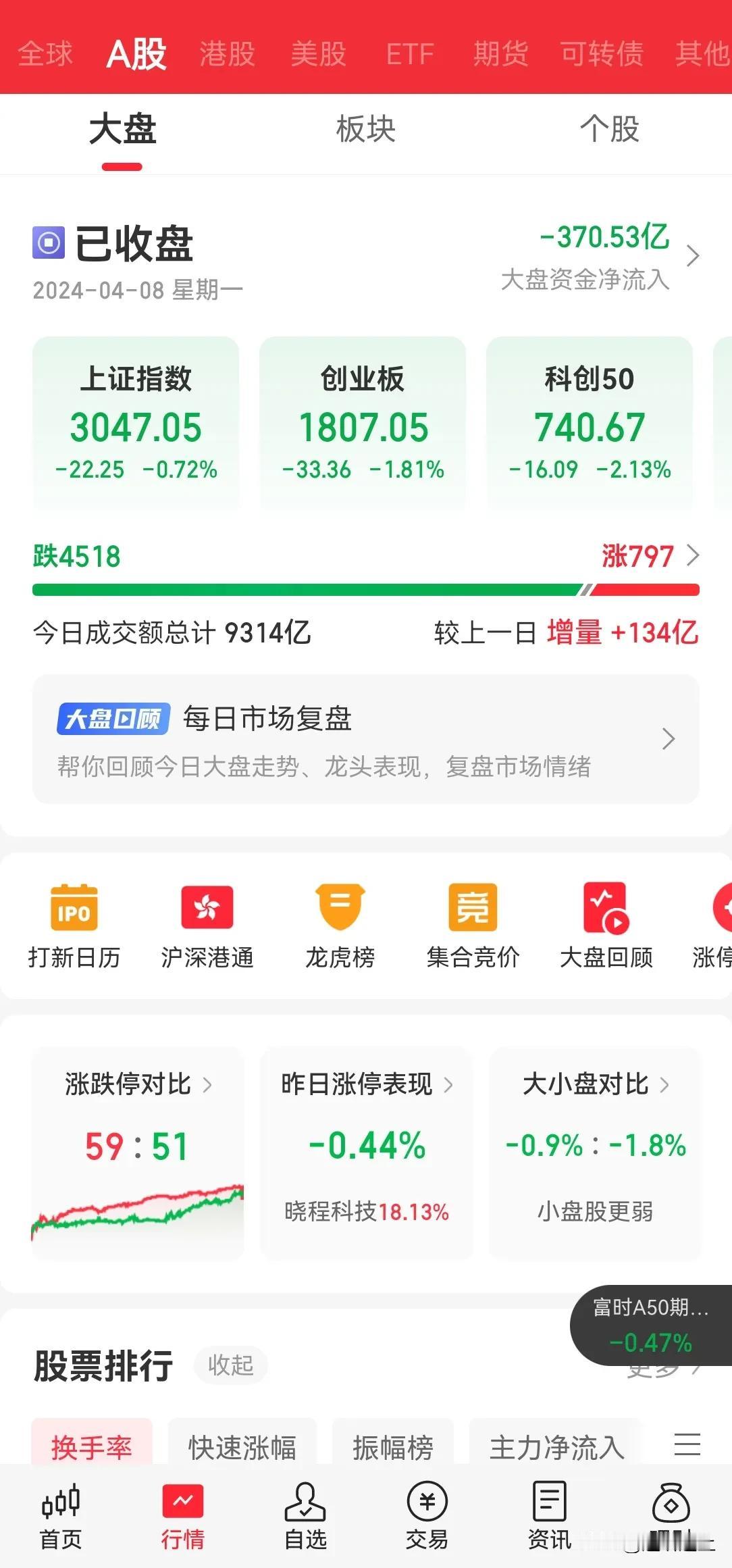 看看 A 股多难，今天不足 400 亿内资流出，却有 4500 个股下跌，50 