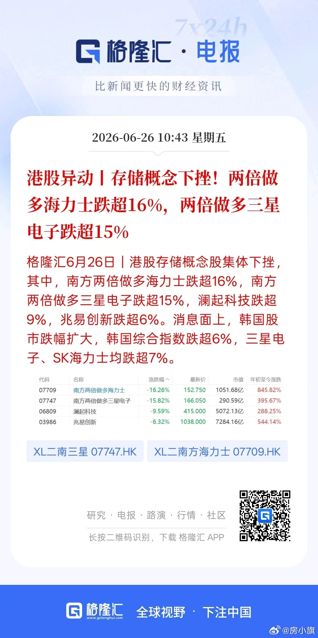 港股异动|存储概念下挫!两倍做多海力士跌超16%，两倍做多三星电子跌超15% 
