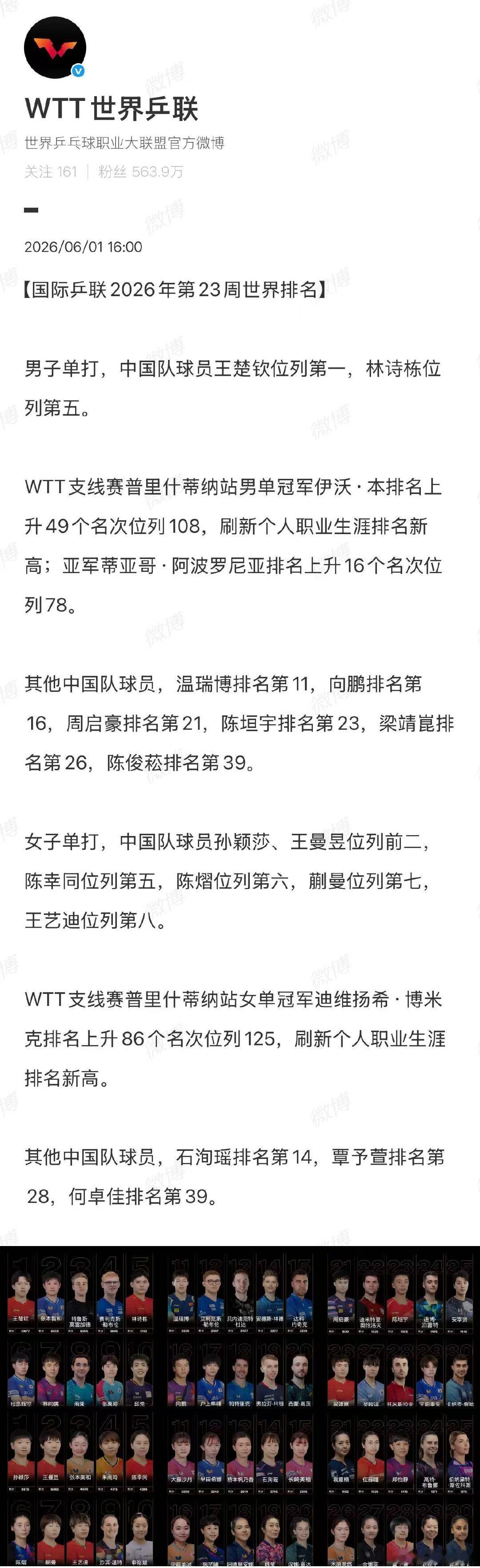 【国际乒联2026年第23周世界排名】 国际乒联第23周世排6月1日，发布202