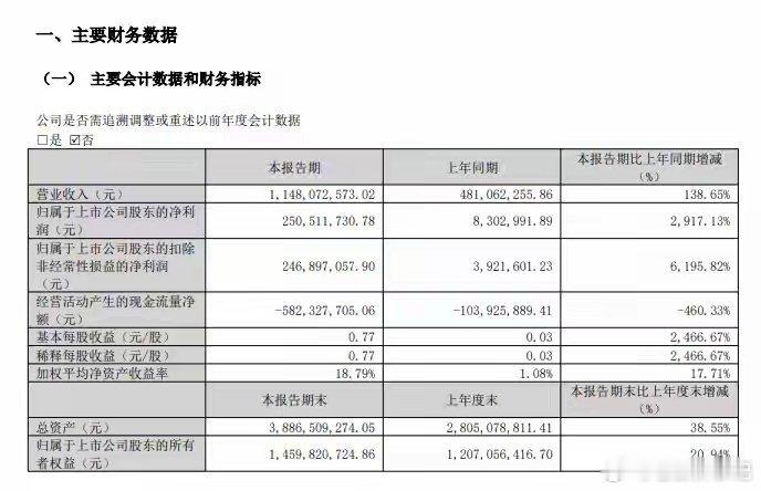 A股一季报业绩爆发核心A股一季报披露进入密集期，多家公司业绩大幅暴涨。4月28日