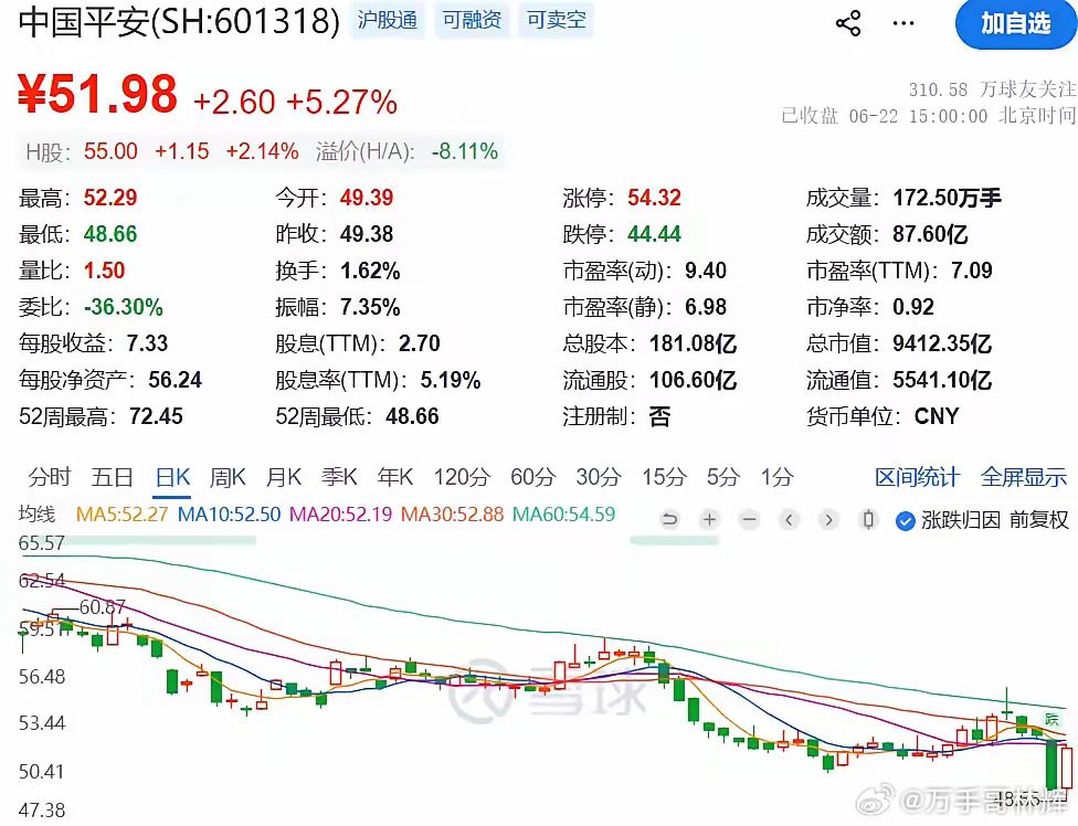 “中国平安，又玩大哥别走的戏码？”6月22日，中国平安低开高走。盘中最低触及48