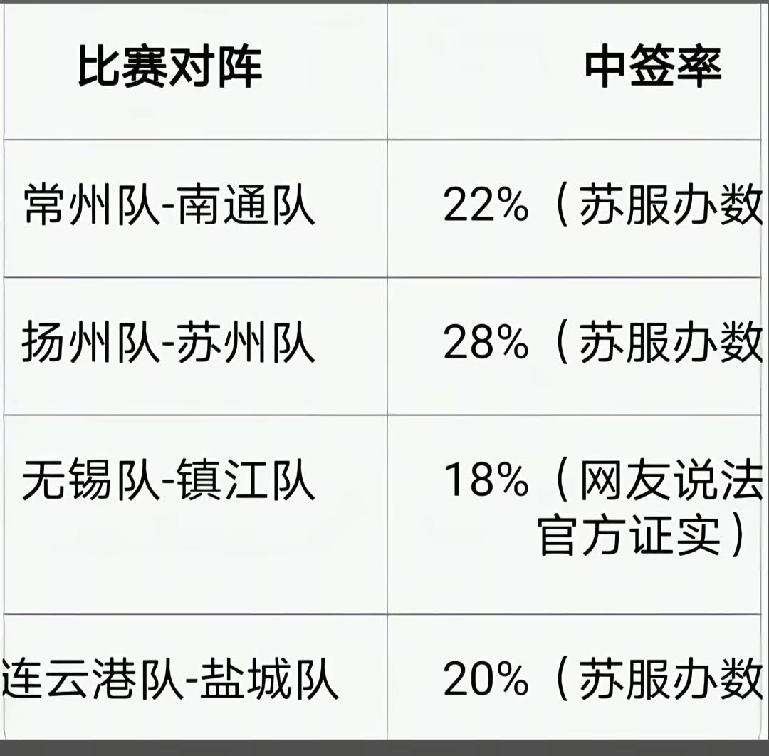 苏超首轮中签率都差不多，说明每一场热度都高。

不愧是十三太保，每个主场都是疯抢