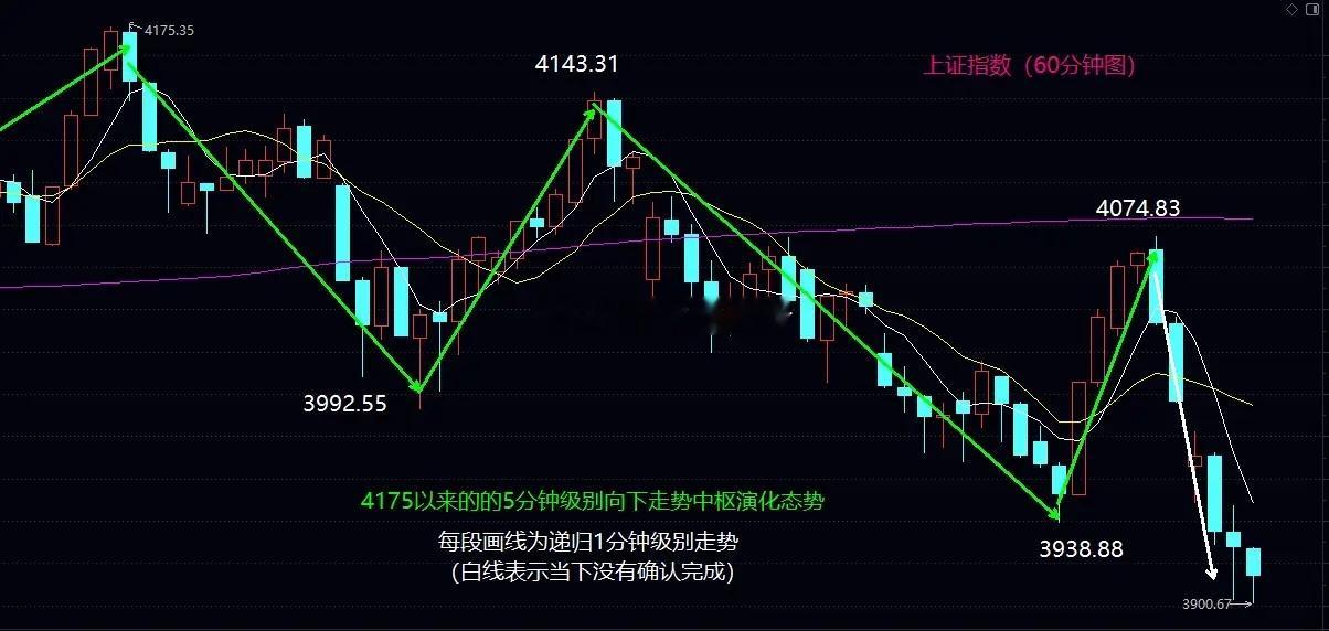 耐心等待世界杯结束后大盘站稳4000关口的机会大盘今日低开低走，全天持续震荡下行