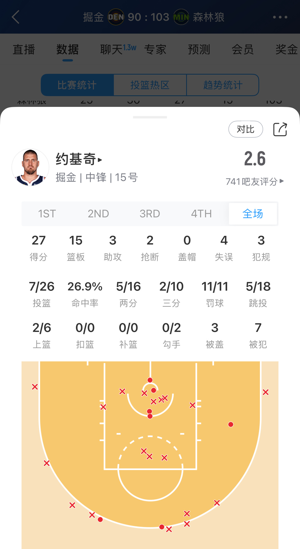 约基奇全场26中7得到27分15板3助4失误，26.9%命中率🧱掘金vs森林狼