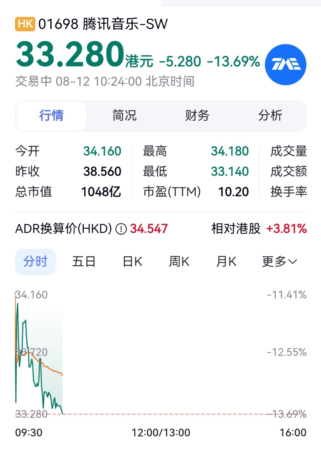 【腾讯音乐跌超13% 上半年利润同比下降近32%】8月12日早间，港股市场调整继