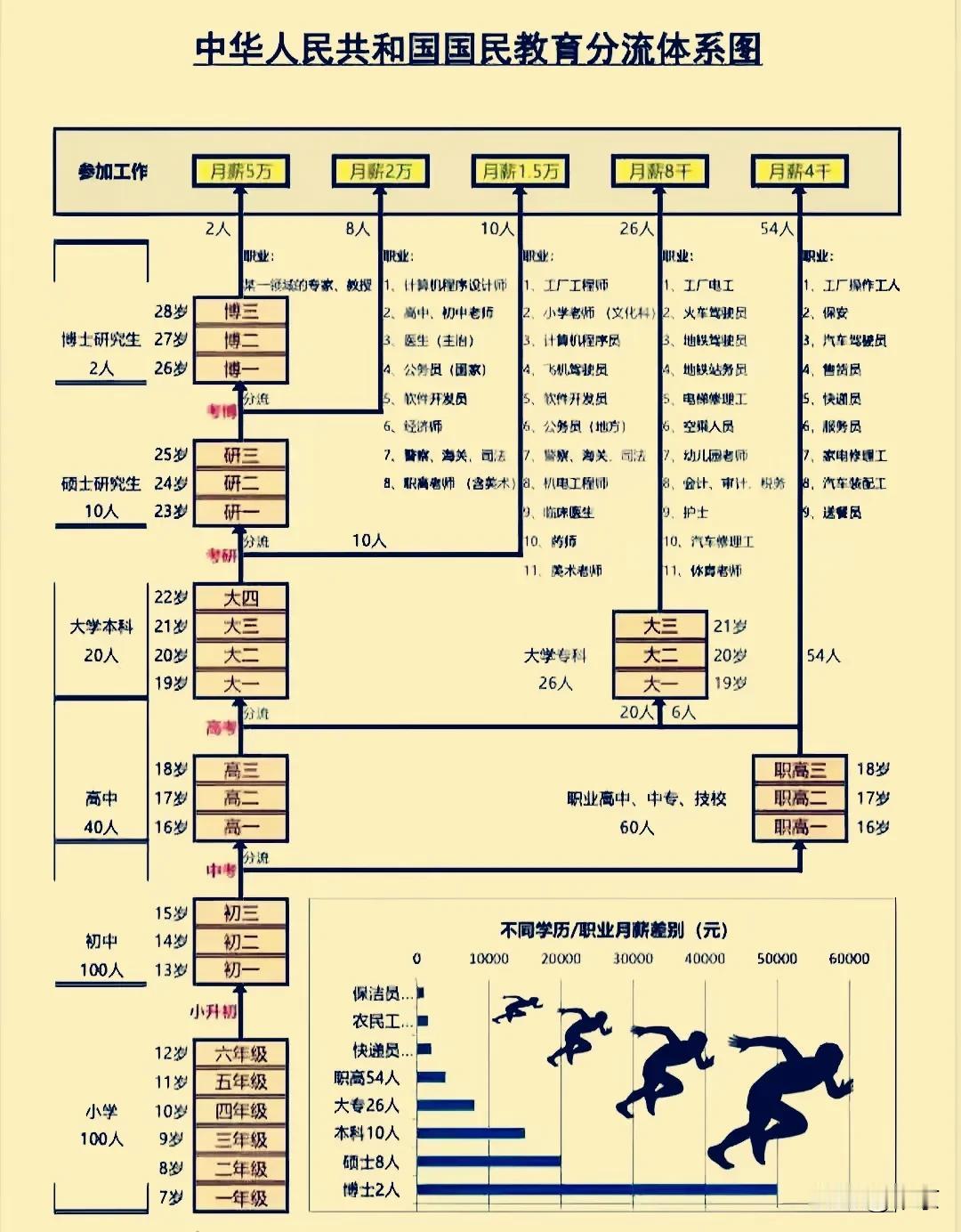 书中自有黄金屋不是没有道理的，

如果不是富二代，

好好读书依然是，

一个相