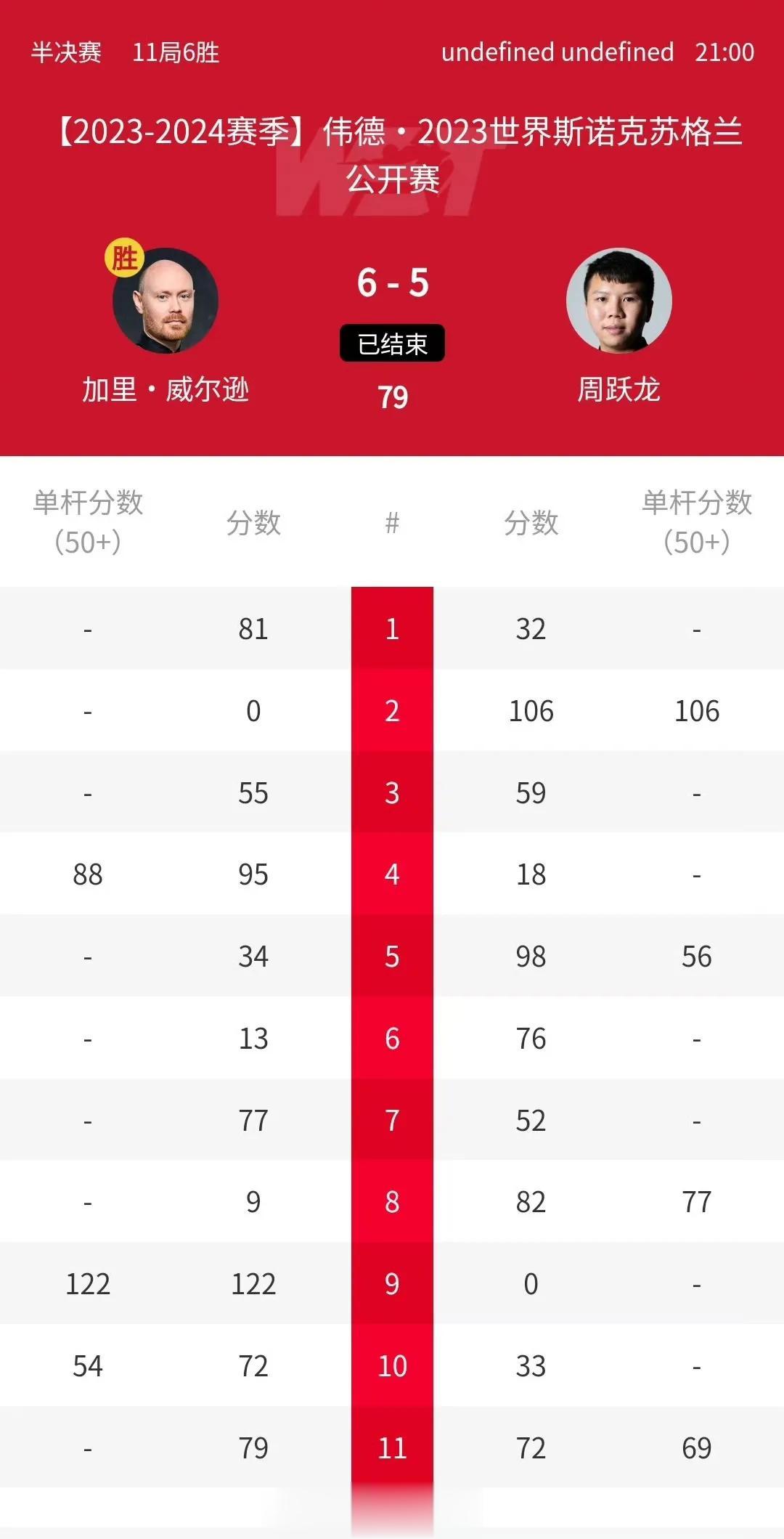 周跃龙惨遭绝杀无缘决赛！这场半决赛应该是我看过同时两人发挥最差，失误最多，比赛比