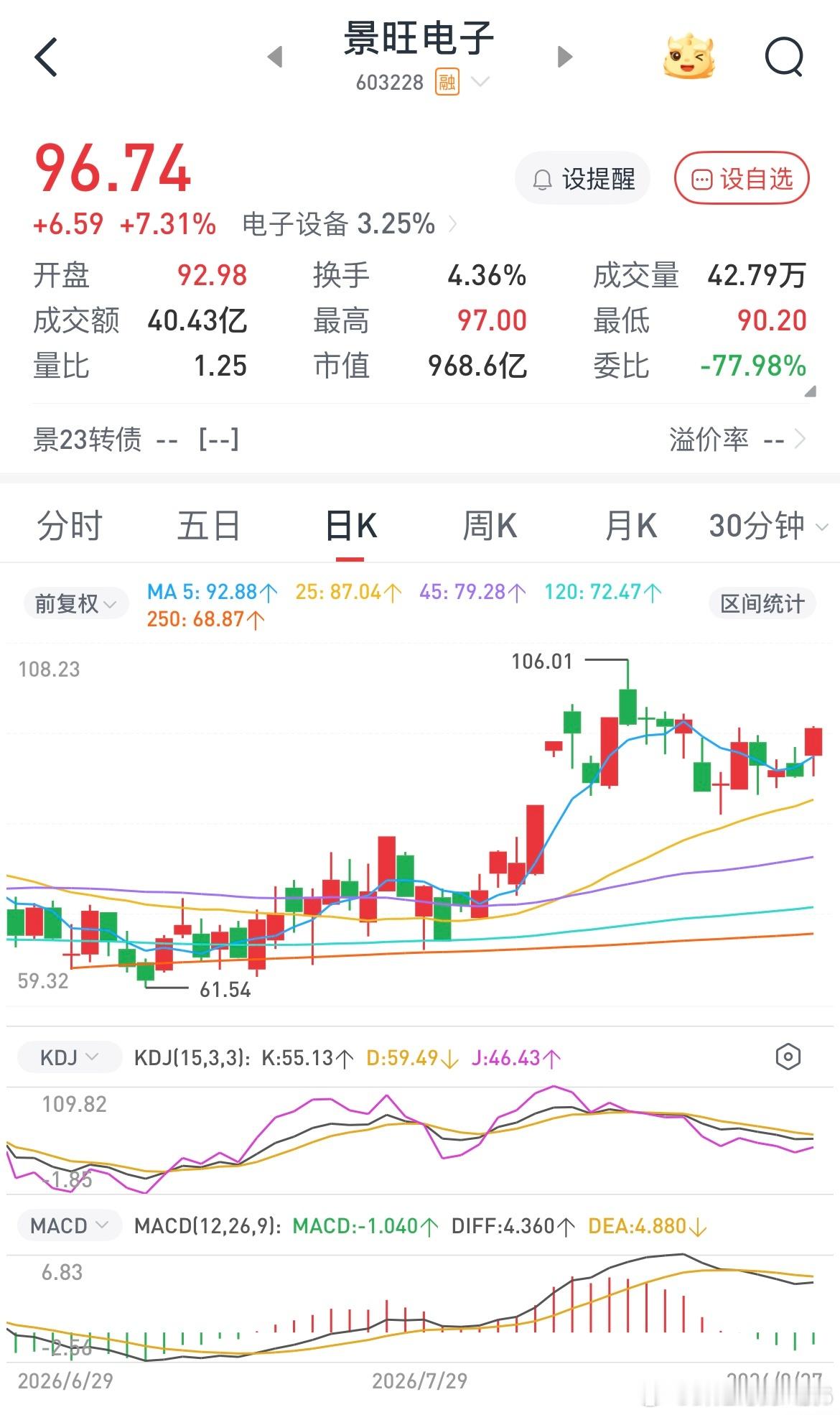今天晚上复盘找到了一只模式没的好股，然后晚上热搜就出现了景甜和孙割（狗），这冥冥