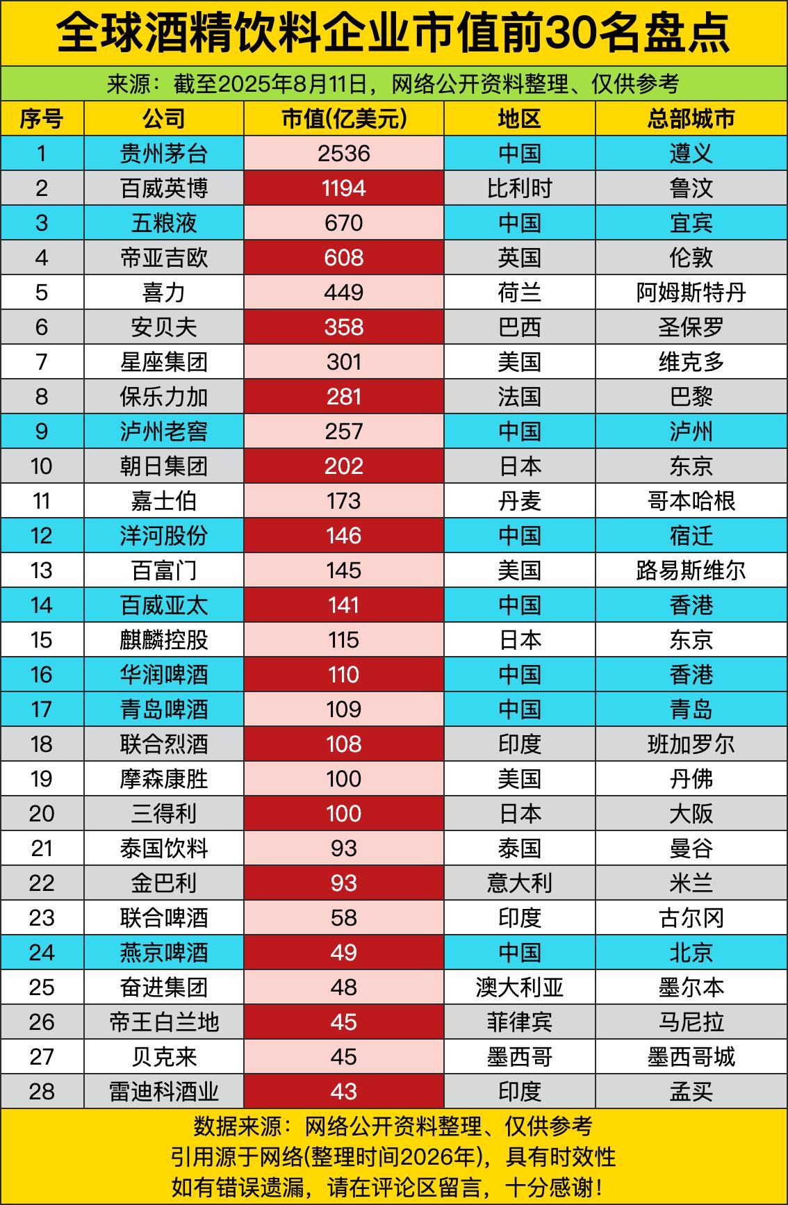 茅台直接把第二名甩到姥姥家都不带动的！两千五百多亿美元的市值，比第二名百威英博翻