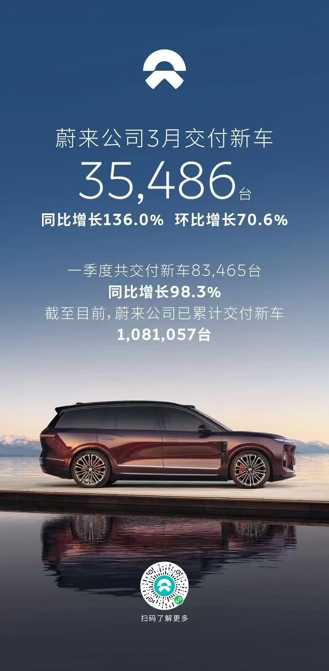 蔚来三月份数据直接杀疯了！3 月 35486 台，同比 136%，谁还敢说不行？