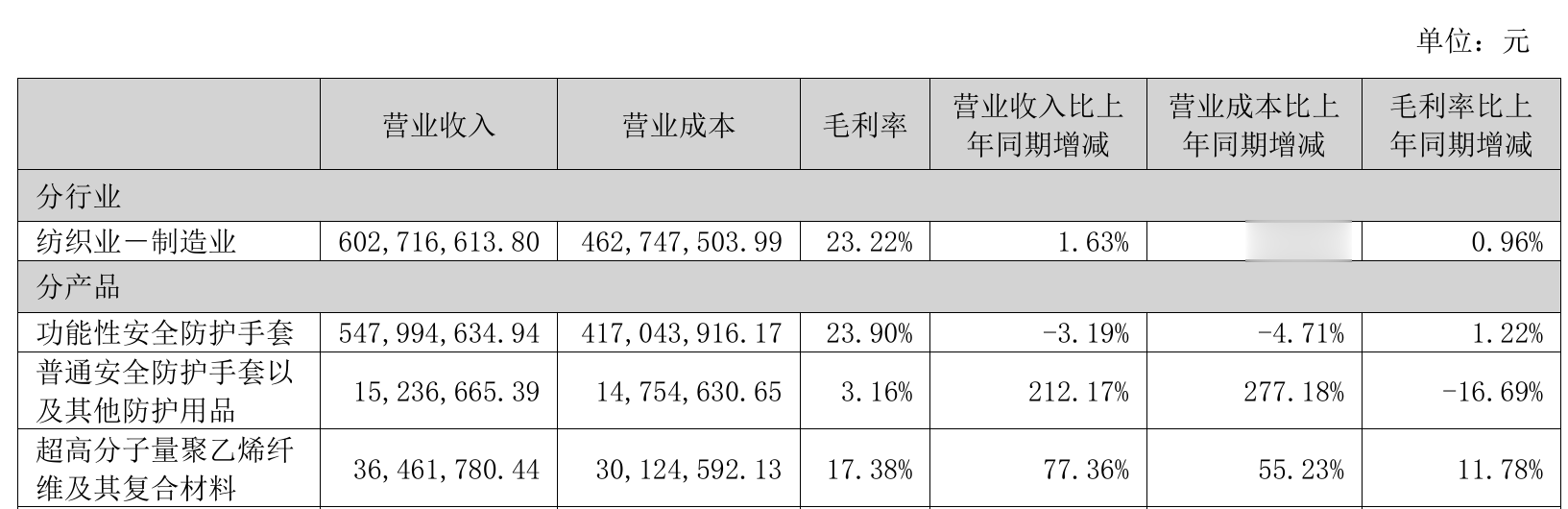 恒辉安防8亿再押UHMWPE，未来价格战成隐患