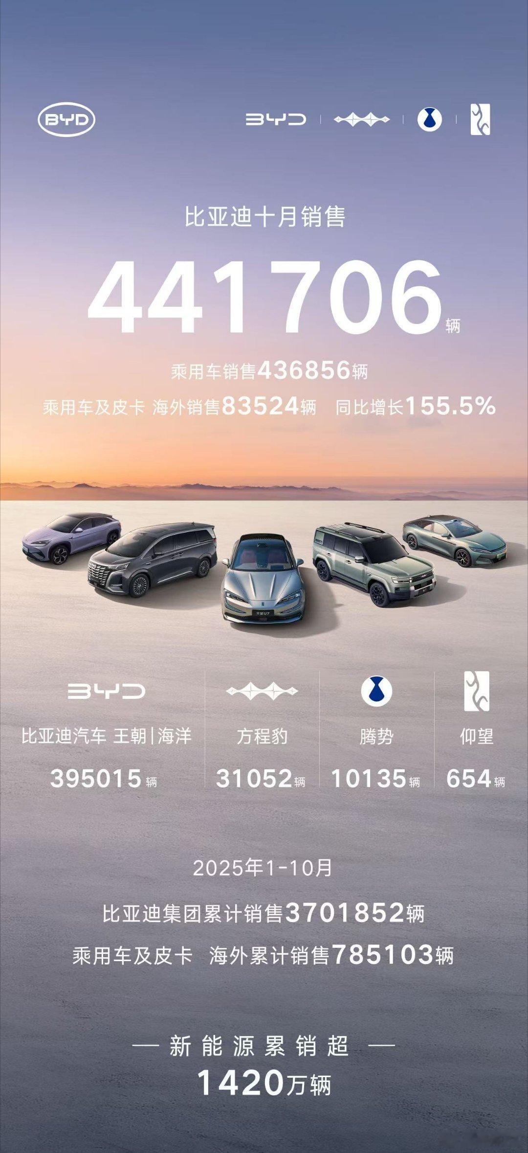 比亚迪10月销售441706辆，创年内新高2025年1-10月累计销售37018