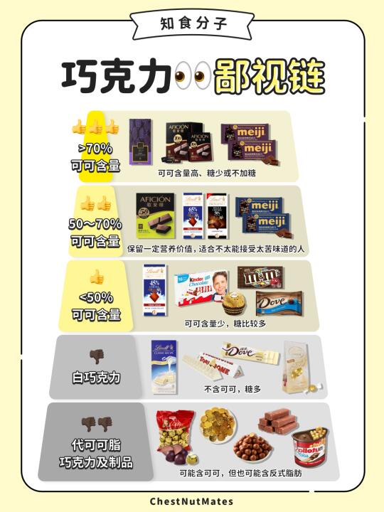 巧克力健康段位排名，吃对不怕胖！🍫✨