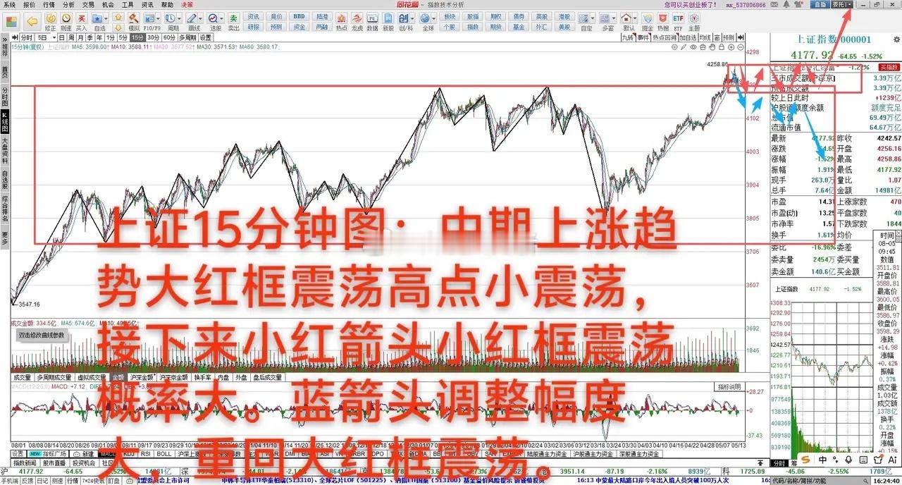 小震荡调整开始       5月14日 大A放量下跌1.52%，今天小冲高回落，