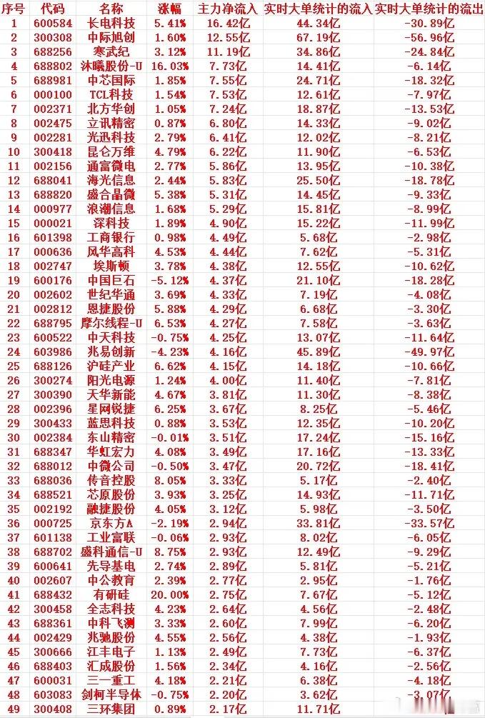 7月7号上午盘，主力趁低位，“大幅买入”这些个股1 600584 长电科技 5.