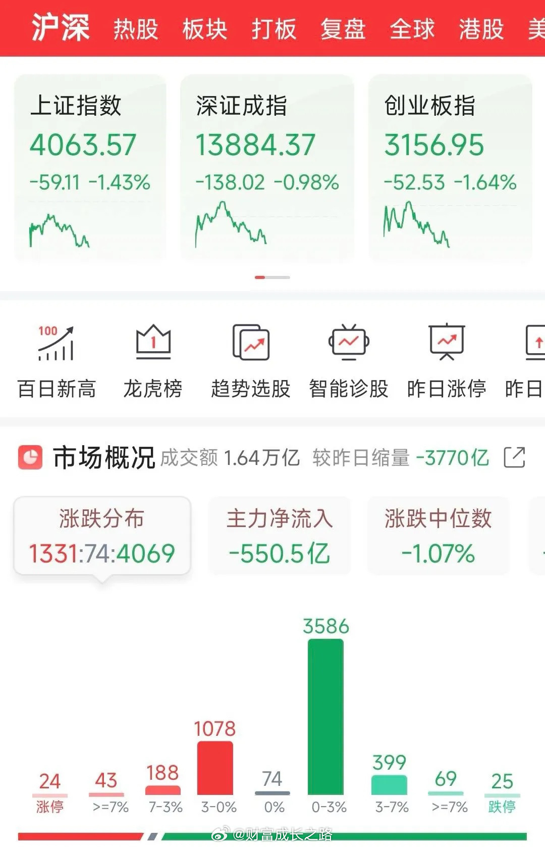 3月4日午评：今天午盘情绪直接走弱分歧，早盘三大指数低开低走一路砸盘，沪指失守4