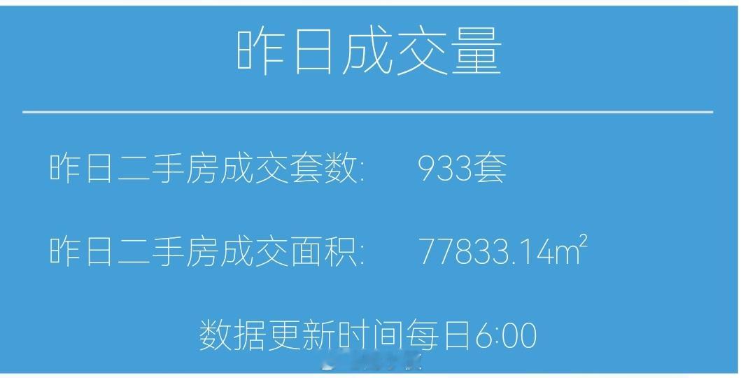 楼市第一线【05月07日 早上好☀️】昨天上海二手房成交933套，假期结束第一天