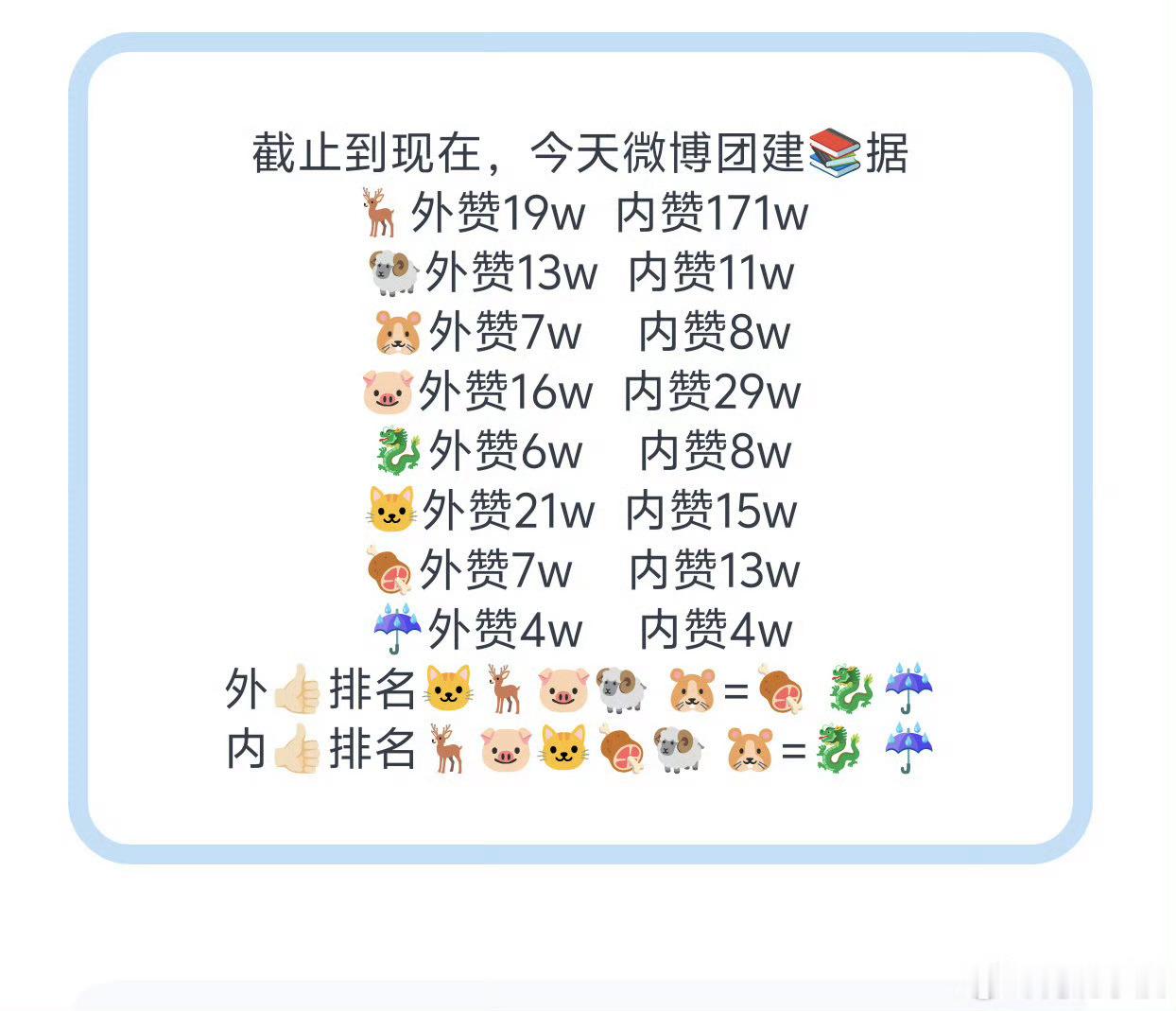 这是团建博一班的内外赞拉表和李煜东的 咱们得跟他们比 大家来切耗补补外赞和前排内