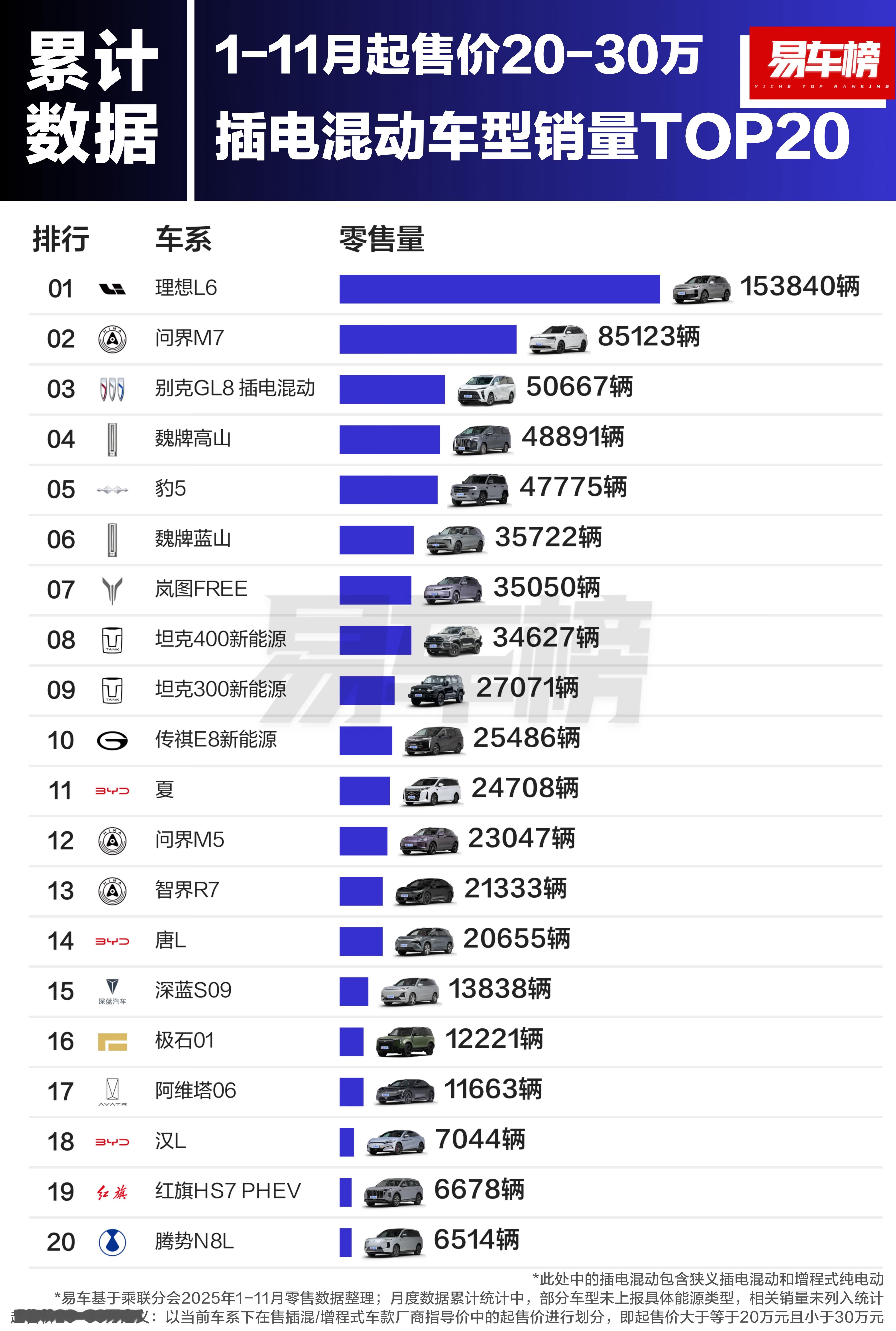 1-11月，20～30万插混车型和30万以上插混车型销量，问界M7、问界M8、问