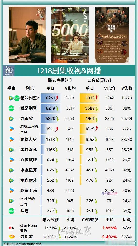 12月18日电视剧收视网播。猎罪图鉴2 单更一集，登顶酷云点播日冠6251万清明