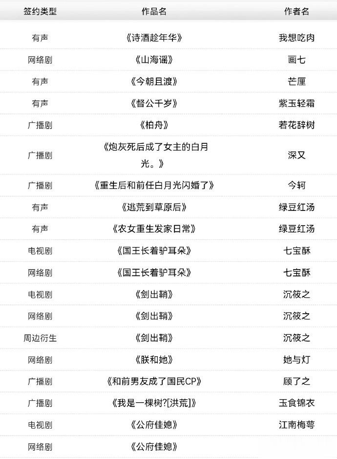晋江8月影视化版权小说： 画七《山海谣》网络剧版权 七宝酥《国王长着驴耳朵》电视