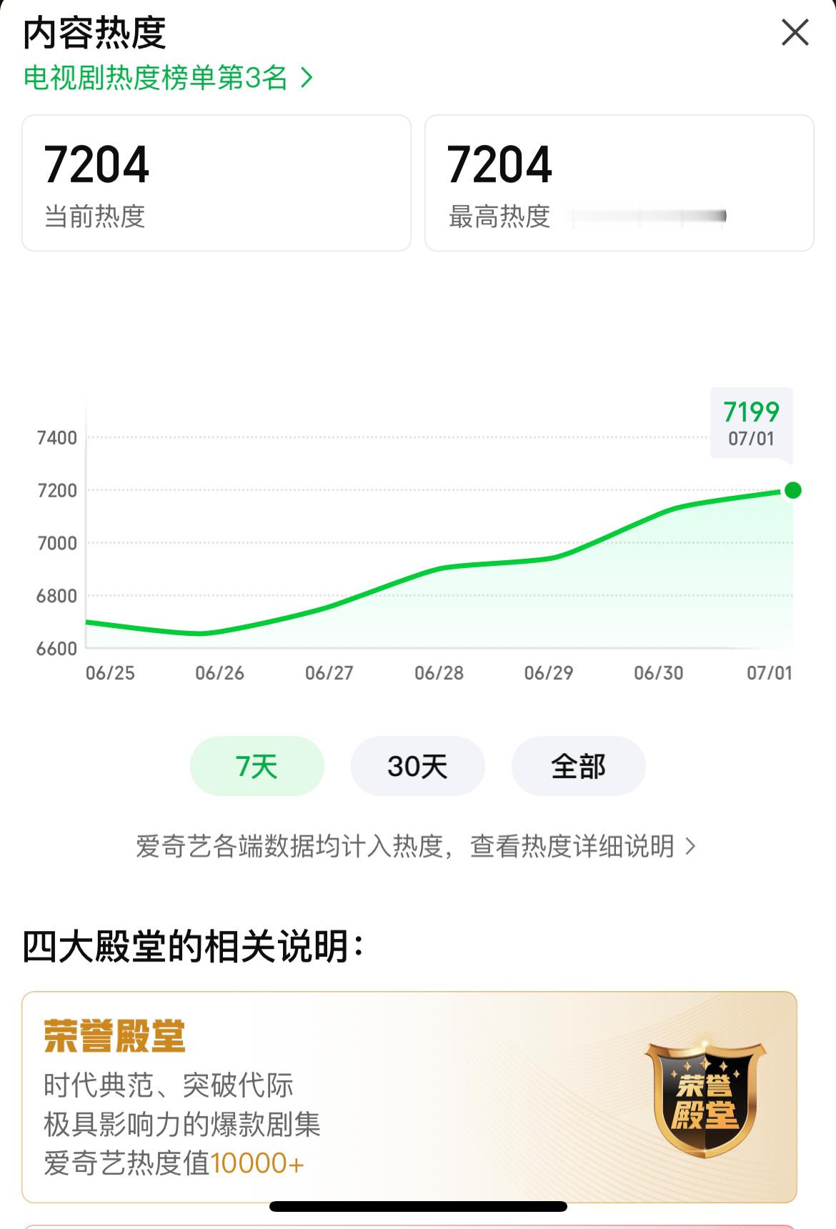 啊啊啊啊🥝7204 了  继续来冲7300❗️❗️❗️ 