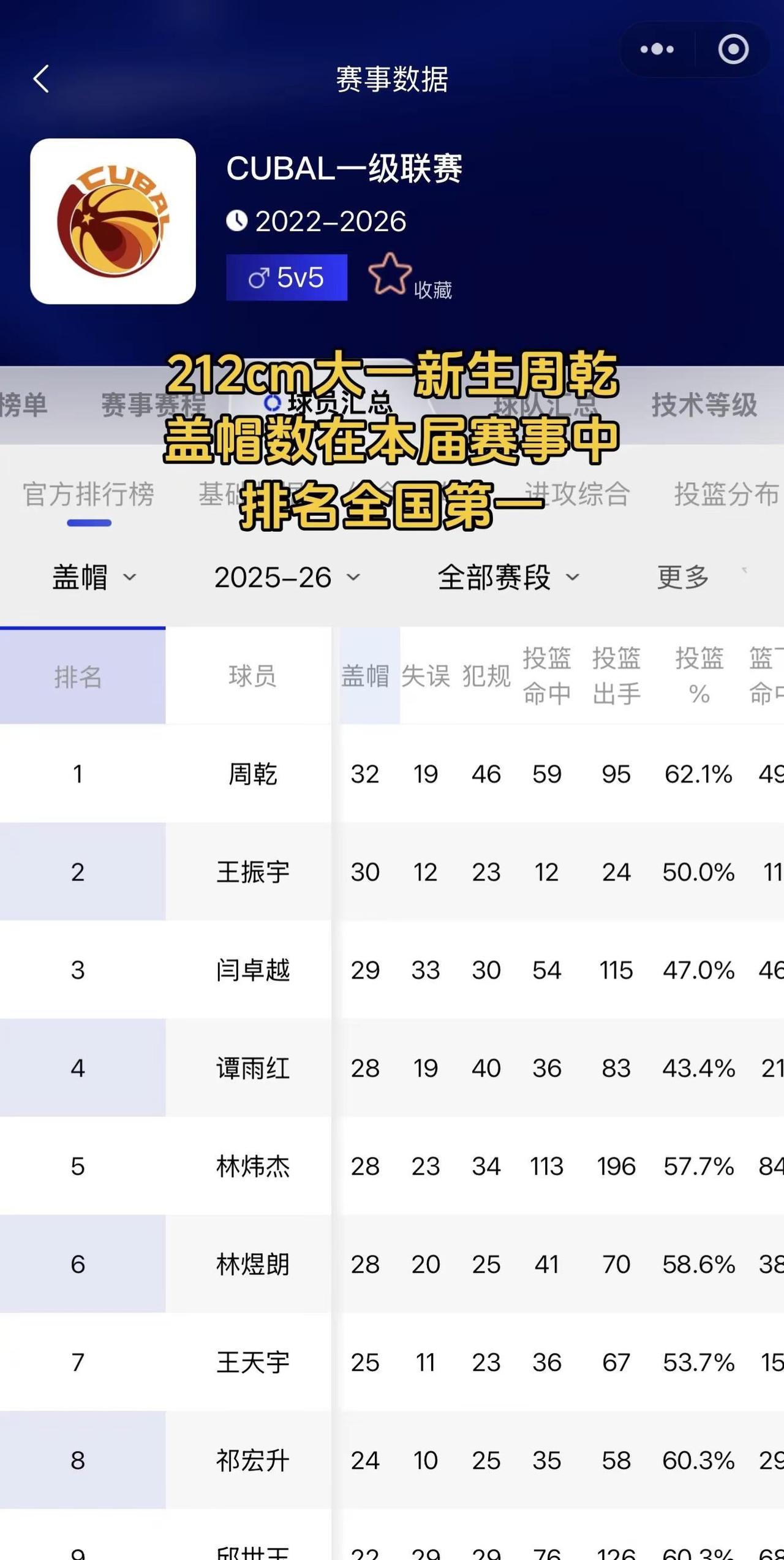 广商塔请求出战！周乾盖帽数全国第一！大一新生，未来可期！赛事数据分析 cubal